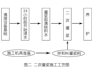 桑植灌浆料施工工艺—文字完整版
